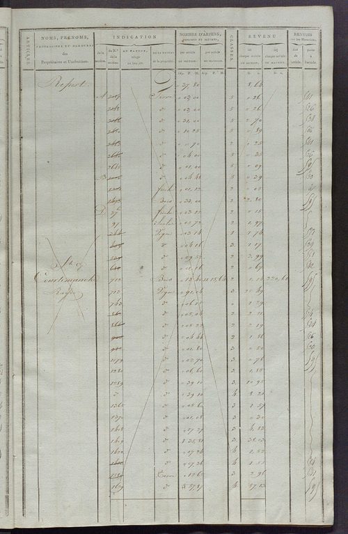 Matrice de rôle pour la contribution cadastrale, art. 398 à 795.