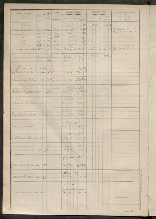 Tableau présentant les augmentations et les diminutions survenues dans la matière imposable ; récapitulation ; table alphabétique des propriétaires ; matrice des propriétés non bâties, fol. 1 à 496.