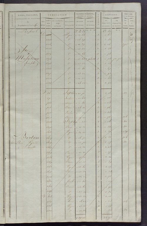 Matrice de rôle pour la contribution cadastrale, art. 398 à 795.