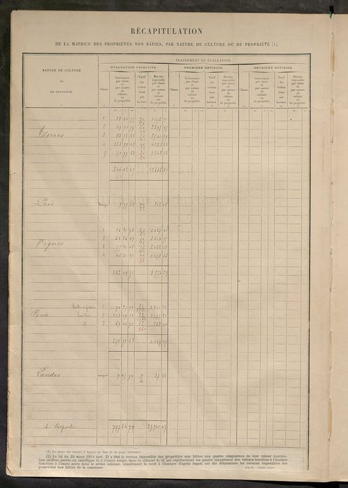 Tableau présentant les augmentations et les diminutions survenues dans la matière imposable ; récapitulation ; table alphabétique des propriétaires ; matrice des propriétés non bâties, fol. 1 à 496.