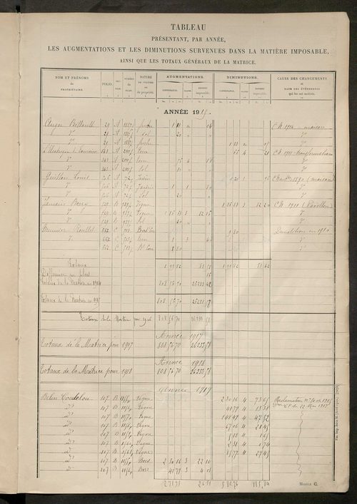Tableau présentant les augmentations et les diminutions survenues dans la matière imposable ; récapitulation ; table alphabétique des propriétaires ; matrice des propriétés non bâties, fol. 1 à 496.