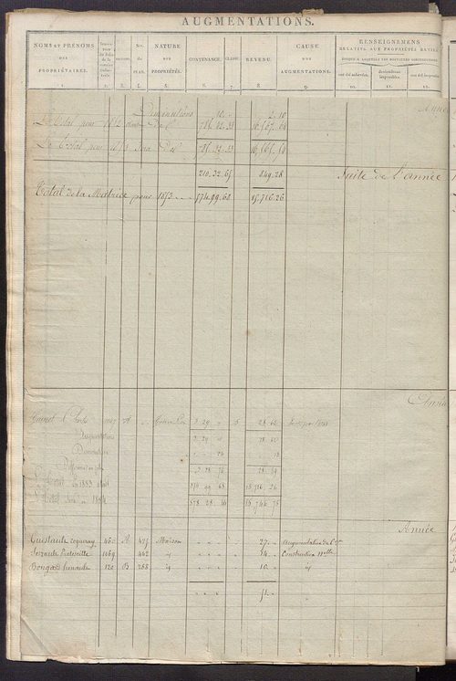 Registre présentant les augmentations et les diminutions survenues dans les contenances et les revenus portés sur les matrices cadastrales, 1825-1914 ; récapitulation des contenances et des revenus imposables, 1823 ; matrice des propriétés foncières, fol.