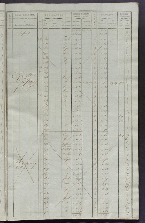Matrice de rôle pour la contribution cadastrale, art. 398 à 795.