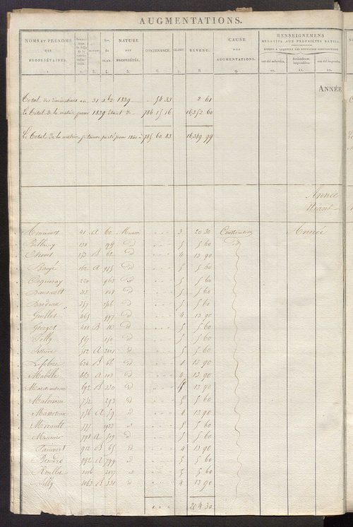 Registre présentant les augmentations et les diminutions survenues dans les contenances et les revenus portés sur les matrices cadastrales, 1825-1914 ; récapitulation des contenances et des revenus imposables, 1823 ; matrice des propriétés foncières, fol.