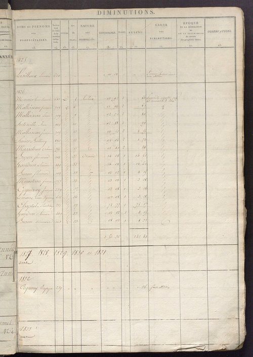 Registre présentant les augmentations et les diminutions survenues dans les contenances et les revenus portés sur les matrices cadastrales, 1825-1914 ; récapitulation des contenances et des revenus imposables, 1823 ; matrice des propriétés foncières, fol.