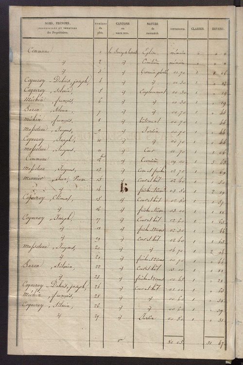 Etats de sections des propriétés non bâties et bâties.