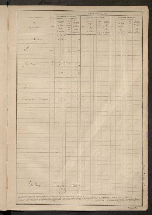 Tableau présentant les augmentations et les diminutions survenues dans la matière imposable ; récapitulation ; table alphabétique des propriétaires ; matrice des propriétés non bâties, fol. 1 à 496.