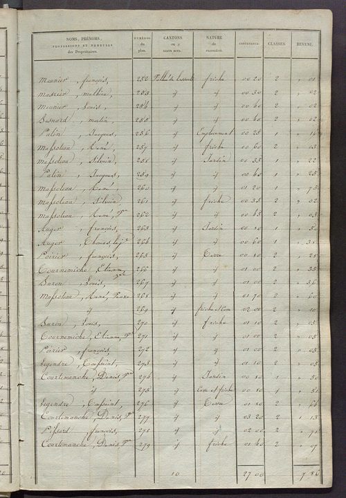 Etats de sections des propriétés non bâties et bâties.
