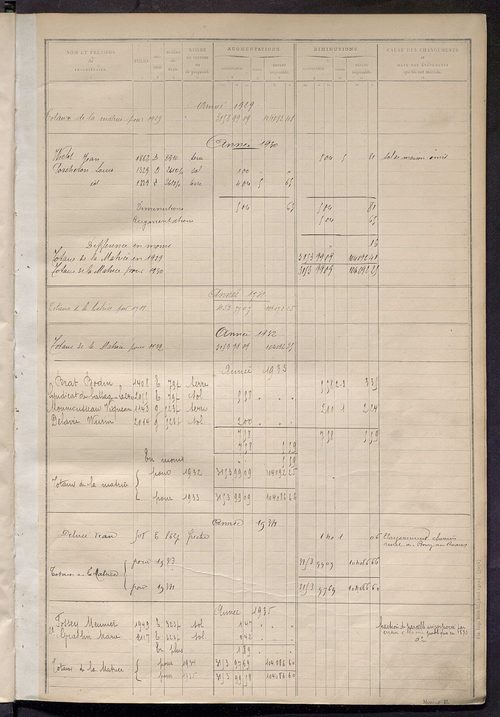Matrice des propriétés non bâties : tableau présentant les augmentations et les diminutions survenues dans la matière imposable ; récapitulation ; table alphabétique des propriétaires.
