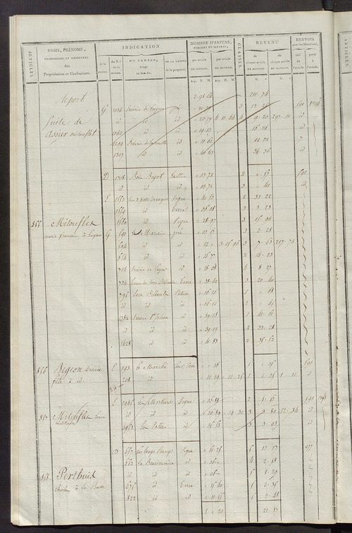 Matrice de rôle pour la contribution cadastrale, art. 838 à 1290.