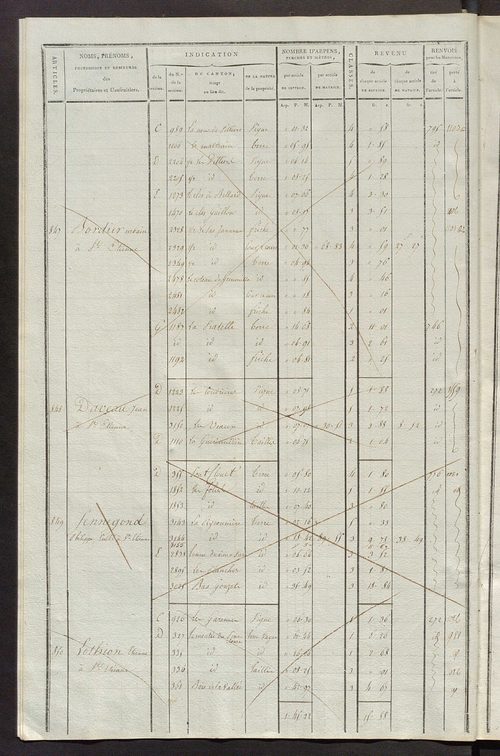 Matrice de rôle pour la contribution cadastrale, art. 838 à 1290.