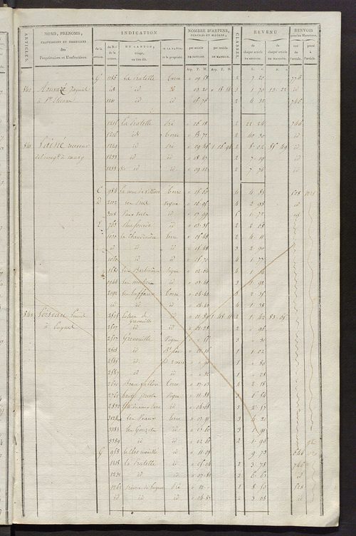 Matrice de rôle pour la contribution cadastrale, art. 838 à 1290.