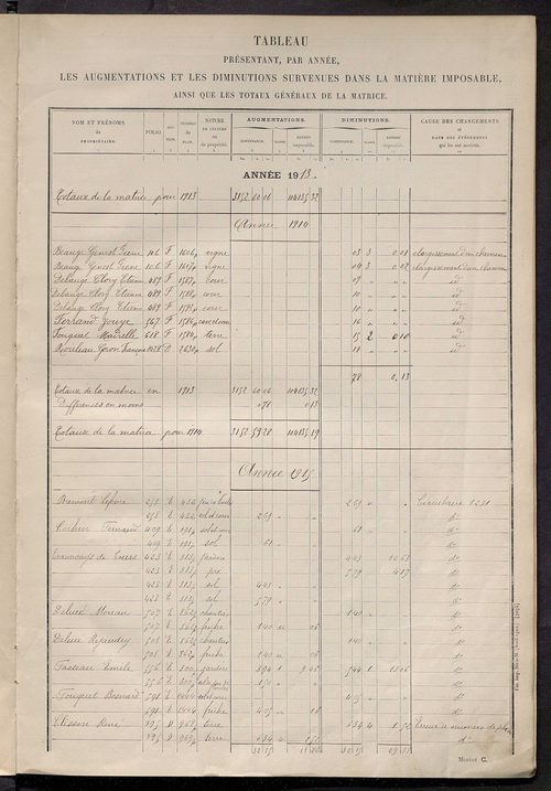 Matrice des propriétés non bâties : tableau présentant les augmentations et les diminutions survenues dans la matière imposable ; récapitulation ; table alphabétique des propriétaires.