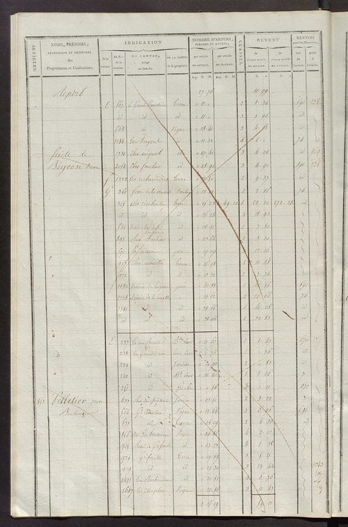 Matrice de rôle pour la contribution cadastrale, art. 838 à 1290.