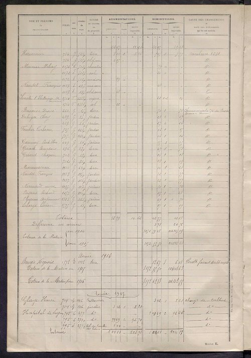 Matrice des propriétés non bâties : tableau présentant les augmentations et les diminutions survenues dans la matière imposable ; récapitulation ; table alphabétique des propriétaires.