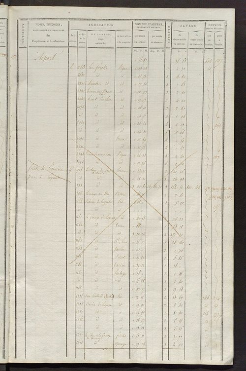 Matrice de rôle pour la contribution cadastrale, art. 838 à 1290.