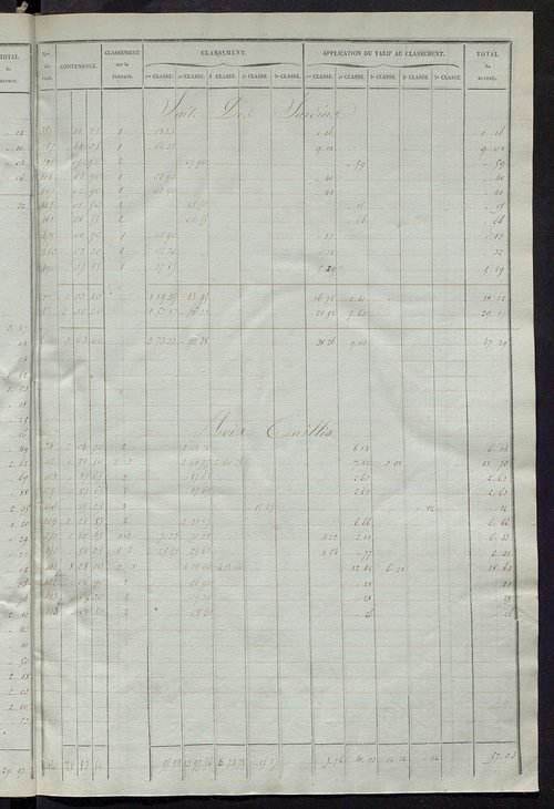 Relevé des numéros de propriétés non bâties de même nature ; relevé des propriétés bâties ; récapitulation de la contenance et du revenu imposables des propriétés.