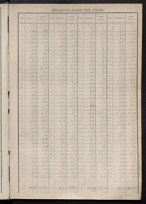 Tableau présentant les augmentations et les diminutions survenues dans la matière imposable ; récapitulation ; table alphabétique des propriétaires ; matrice des propriétés non bâties, fol. 1 à 464.