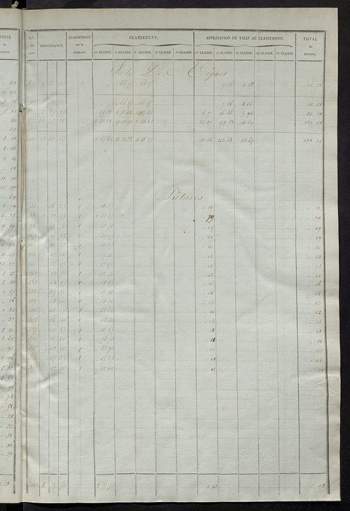 Relevé des numéros de propriétés non bâties de même nature ; relevé des propriétés bâties ; récapitulation de la contenance et du revenu imposables des propriétés.