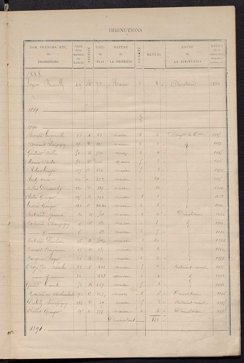 Matrice des propriétés bâties ; augmentations et diminutions, 1883-1891 ; séparation des revenus cadastraux afférents, pour l'année 1882, aux propriétés bâties et non bâties (état-balance) ; table alphabétique des propriétaires.