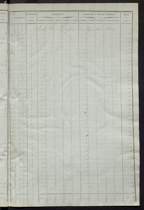 Relevé des numéros de propriétés non bâties de même nature ; relevé des propriétés bâties ; récapitulation de la contenance et du revenu imposables des propriétés.