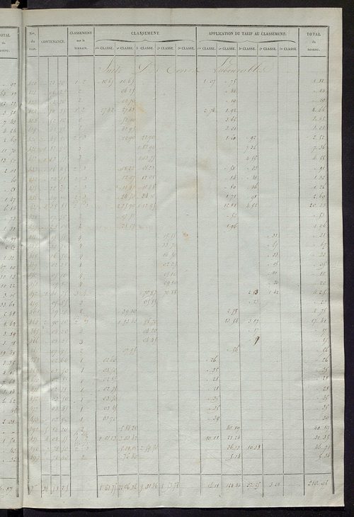 Relevé des numéros de propriétés non bâties de même nature ; relevé des propriétés bâties ; récapitulation de la contenance et du revenu imposables des propriétés.