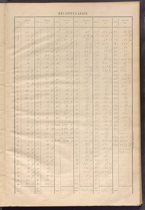 Matrice des propriétés bâties ; récapitulation ; table alphabétique des propriétaires.