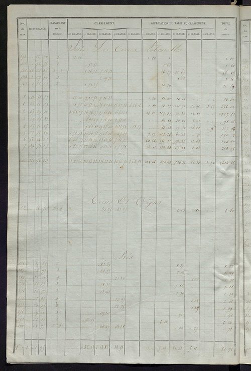 Relevé des numéros de propriétés non bâties de même nature ; relevé des propriétés bâties ; récapitulation de la contenance et du revenu imposables des propriétés.