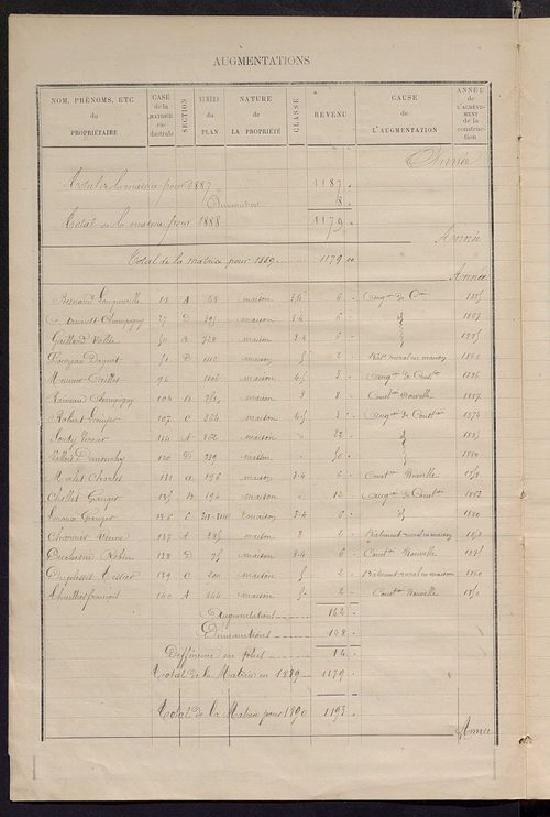 Matrice des propriétés bâties ; augmentations et diminutions, 1883-1891 ; séparation des revenus cadastraux afférents, pour l'année 1882, aux propriétés bâties et non bâties (état-balance) ; table alphabétique des propriétaires.