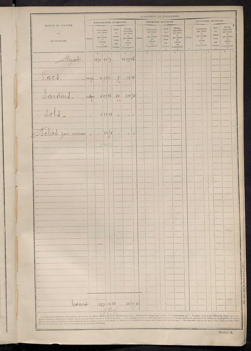 Tableau présentant les augmentations et les diminutions survenues dans la matière imposable ; récapitulation ; table alphabétique des propriétaires ; matrice des propriétés non bâties, fol. 1 à 464.