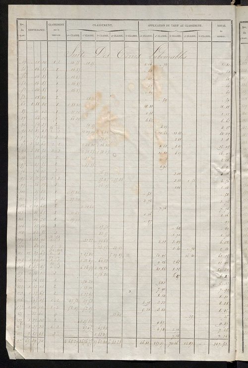 Relevé des numéros de propriétés non bâties de même nature ; relevé des propriétés bâties ; récapitulation de la contenance et du revenu imposables des propriétés.