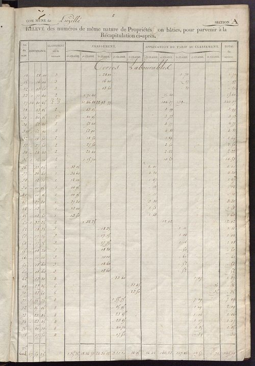 Relevé des numéros de propriétés non bâties de même nature ; relevé des propriétés bâties ; récapitulation de la contenance et du revenu imposables des propriétés.
