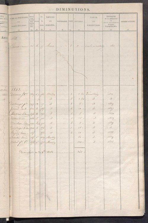 Registre présentant les augmentations et les diminutions survenues dans les contenances et les revenus portés sur les matrices cadastrales, 1829-1913 ; récapitulation des contenances et des revenus imposables, 1827 ; matrice des propriétés foncières, fol.