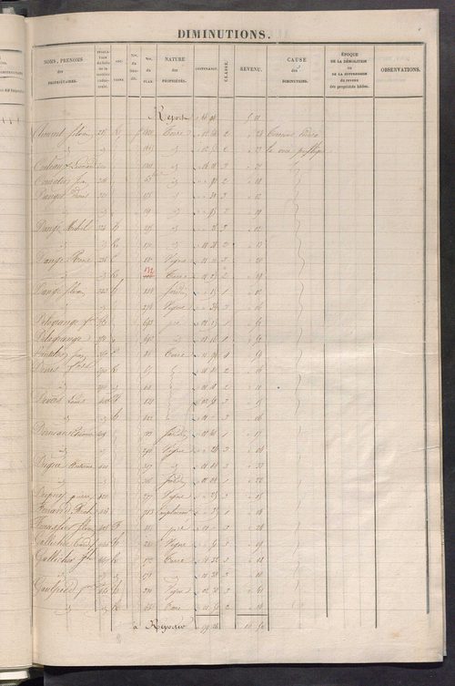 Registre présentant les augmentations et les diminutions survenues dans les contenances et les revenus portés sur les matrices cadastrales, 1829-1913 ; récapitulation des contenances et des revenus imposables, 1827 ; matrice des propriétés foncières, fol.