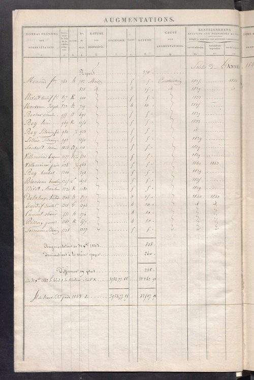 Registre présentant les augmentations et les diminutions survenues dans les contenances et les revenus portés sur les matrices cadastrales, 1829-1913 ; récapitulation des contenances et des revenus imposables, 1827 ; matrice des propriétés foncières, fol.