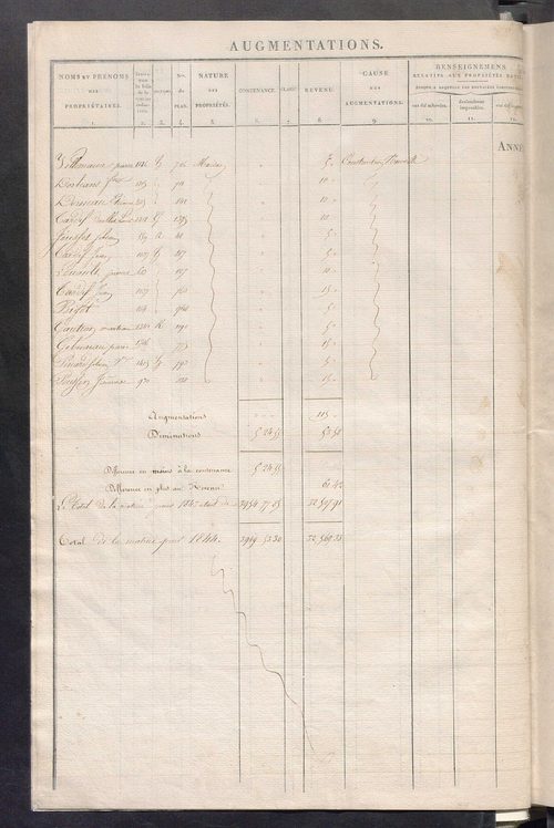 Registre présentant les augmentations et les diminutions survenues dans les contenances et les revenus portés sur les matrices cadastrales, 1829-1913 ; récapitulation des contenances et des revenus imposables, 1827 ; matrice des propriétés foncières, fol.