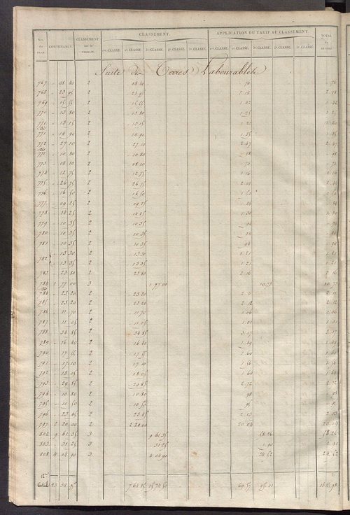 Relevé des numéros de propriétés non bâties de même nature ; relevé des propriétés bâties ; récapitulation de la contenance et du revenu imposables des propriétés.