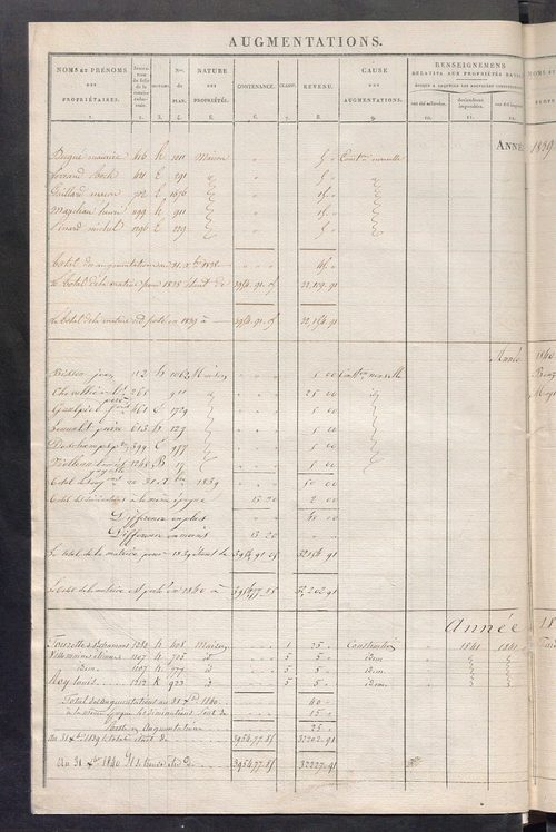 Registre présentant les augmentations et les diminutions survenues dans les contenances et les revenus portés sur les matrices cadastrales, 1829-1913 ; récapitulation des contenances et des revenus imposables, 1827 ; matrice des propriétés foncières, fol.