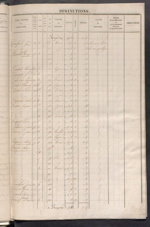 Registre présentant les augmentations et les diminutions survenues dans les contenances et les revenus portés sur les matrices cadastrales, 1829-1913 ; récapitulation des contenances et des revenus imposables, 1827 ; matrice des propriétés foncières, fol.