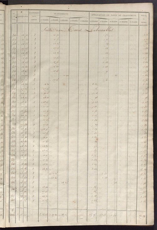 Relevé des numéros de propriétés non bâties de même nature ; relevé des propriétés bâties ; récapitulation de la contenance et du revenu imposables des propriétés.