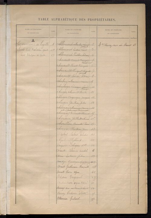 Matrice des propriétés bâties ; récapitulation ; table alphabétique des propriétaires.