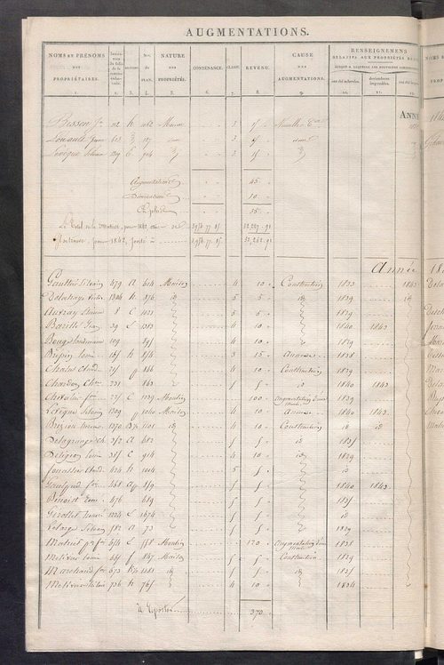 Registre présentant les augmentations et les diminutions survenues dans les contenances et les revenus portés sur les matrices cadastrales, 1829-1913 ; récapitulation des contenances et des revenus imposables, 1827 ; matrice des propriétés foncières, fol.