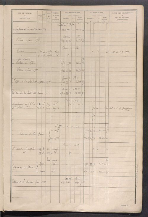 Tableau présentant les augmentations et les diminutions survenues dans la matière imposable ; récapitulation ; table alphabétique des propriétaires ; matrice des propriétés non bâties, fol. 1 à 492.