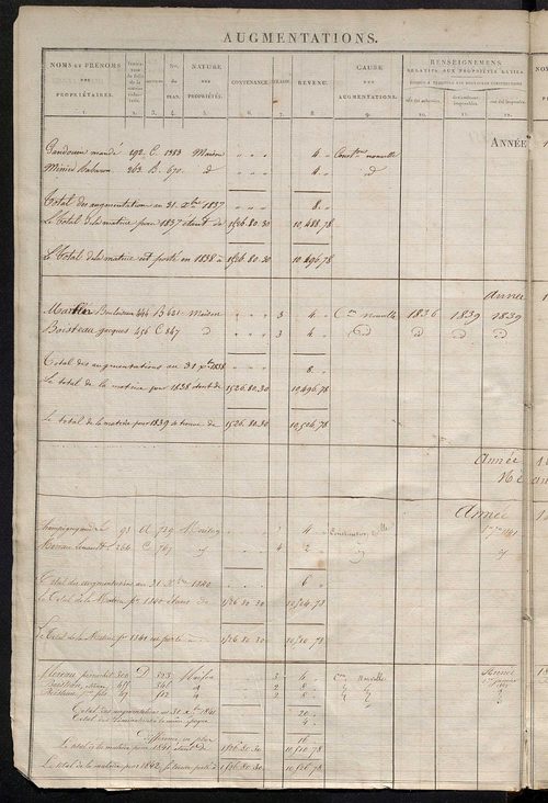 Registre présentant les augmentations et les diminutions survenues dans les contenances et les revenus portés sur les matrices cadastrales, 1831-1914 ; récapitulation des contenances et des revenus imposables, 1828 ; matrice des propriétés foncières, fol.