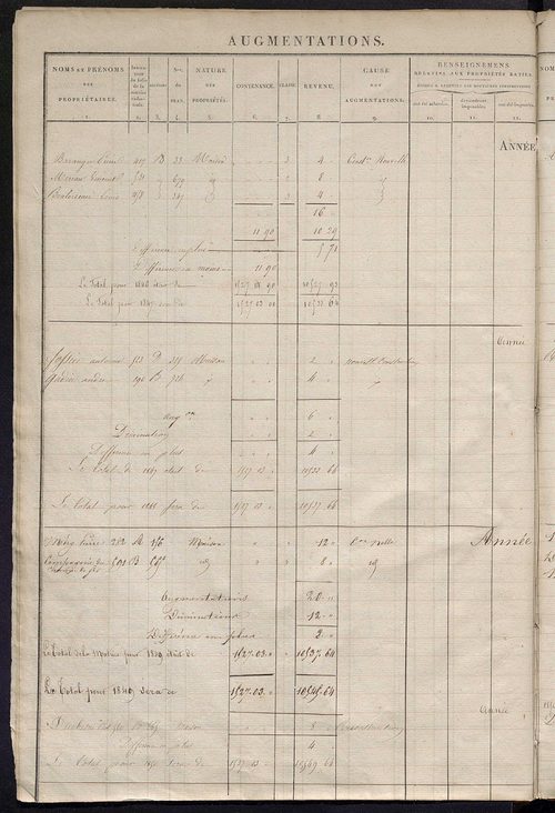 Registre présentant les augmentations et les diminutions survenues dans les contenances et les revenus portés sur les matrices cadastrales, 1831-1914 ; récapitulation des contenances et des revenus imposables, 1828 ; matrice des propriétés foncières, fol.