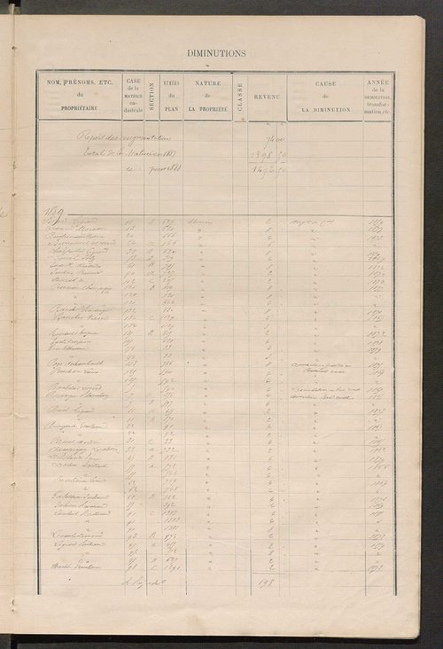 Matrice des propriétés bâties ; augmentations et diminutions, 1883-1891 ; séparation des revenus cadastraux afférents, pour l'année 1882, aux propriétés bâties et non bâties (état-balance) ; table alphabétique des propriétaires.