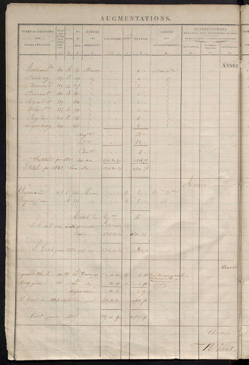 Registre présentant les augmentations et les diminutions survenues dans les contenances et les revenus portés sur les matrices cadastrales, 1831-1914 ; récapitulation des contenances et des revenus imposables, 1828 ; matrice des propriétés foncières, fol.