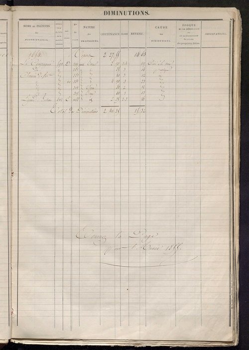 Registre présentant les augmentations et les diminutions survenues dans les contenances et les revenus portés sur les matrices cadastrales, 1831-1914 ; récapitulation des contenances et des revenus imposables, 1828 ; matrice des propriétés foncières, fol.