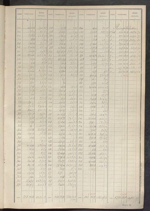 Tableau présentant les augmentations et les diminutions survenues dans la matière imposable ; récapitulation ; table alphabétique des propriétaires ; matrice des propriétés non bâties, fol. 1 à 500.