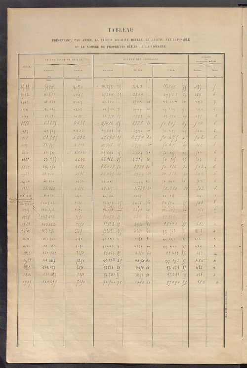 Matrice des propriétés bâties ; récapitulation ; table alphabétique des propriétaires.